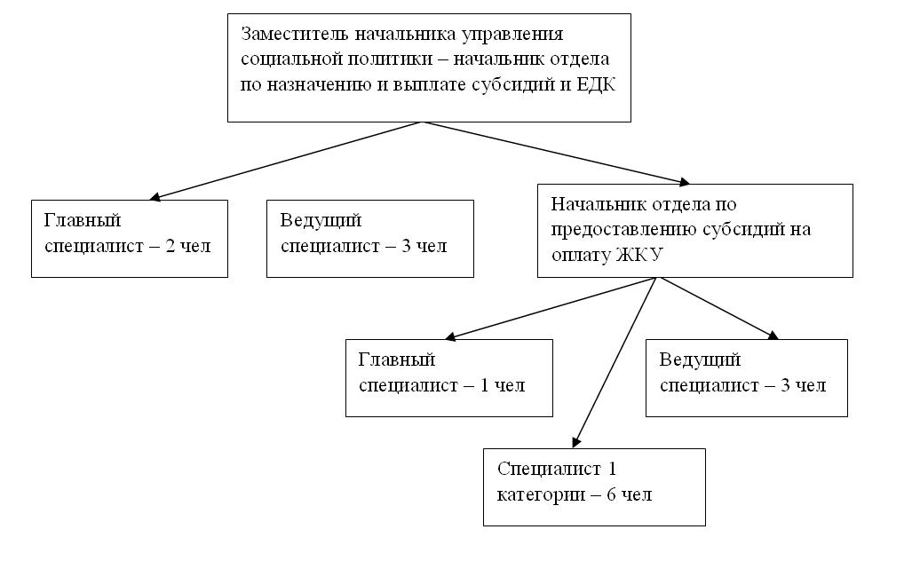 должностная инструкция специалиста управления жилищно коммунального